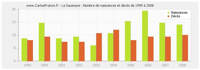 La Saussaye : Nombre de naissances et décès de 1999 à 2008